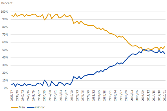 Figur 3. Andel kvinnor och män bland doktorsexaminerade, läsåren 1936/37 och framåt.